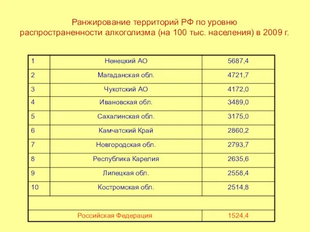 Ранжирование территорий РФ по уровню распространенности алкоголизма (на 100 тыс. населения) в 2009 г.