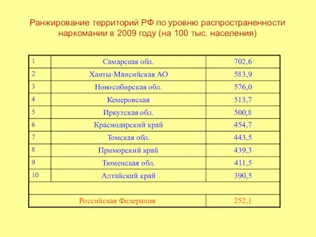 Ранжирование территорий РФ по уровню распространенности наркомании в 2009 году (на 100 тыс. населения)