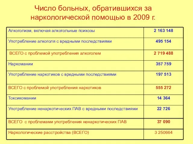 Число больных, обратившихся за наркологической помощью в 2009 г.