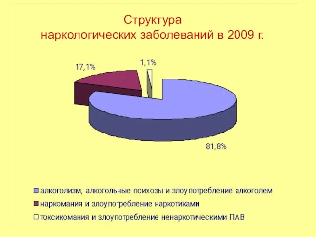 Структура наркологических заболеваний в 2009 г.