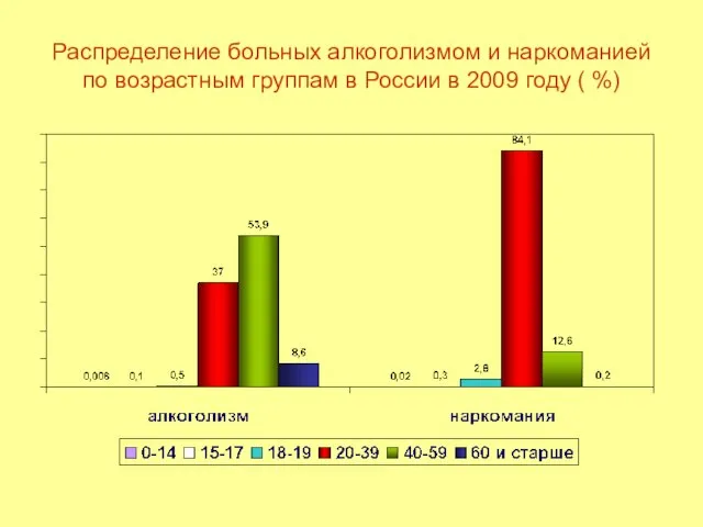 Распределение больных алкоголизмом и наркоманией по возрастным группам в России в 2009 году ( %)