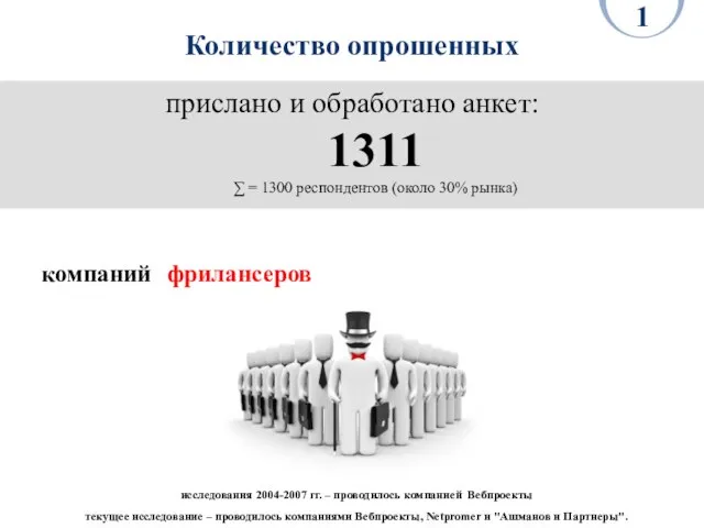 Количество опрошенных прислано и обработано анкет: 1311 ∑ = 1300 респондентов (около