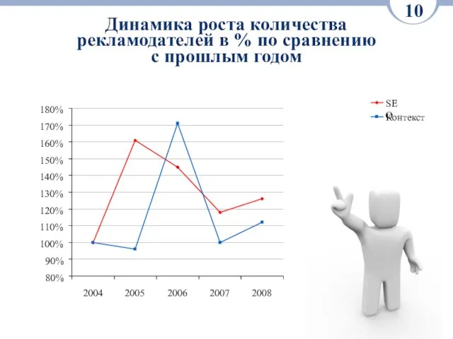 Динамика роста количества рекламодателей в % по сравнению с прошлым годом 10