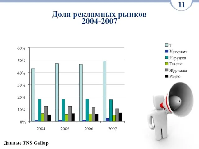 Доля рекламных рынков 2004-2007 11 0% 10% 20% 30% 40% 50% 60%