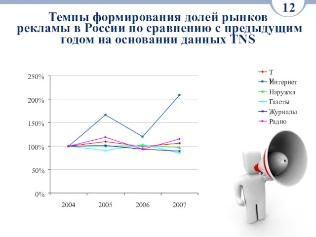 Темпы формирования долей рынков рекламы в России по сравнению с предыдущим годом