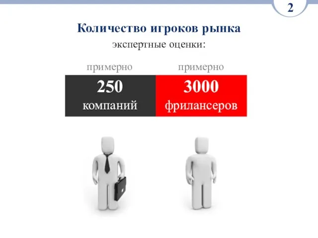 экспертные оценки: примерно 250 компаний примерно 3000 фрилансеров Количество игроков рынка 2