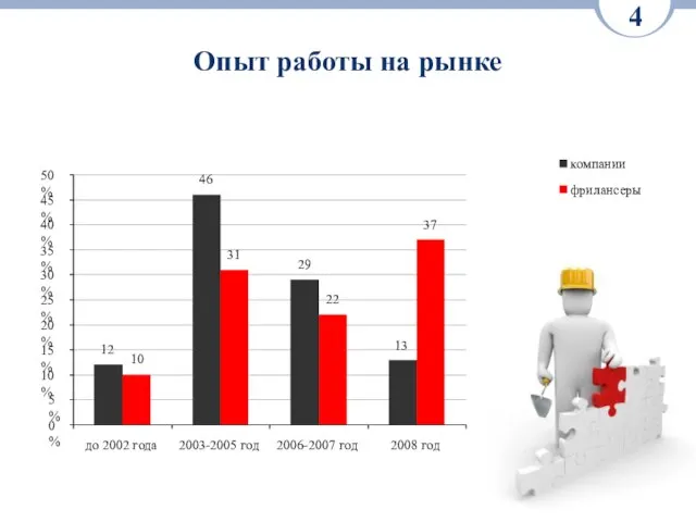 Опыт работы на рынке 4 46 29 13 31 22 37 12