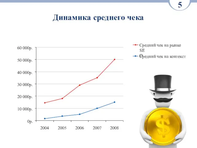 Динамика среднего чека 5 0р. 10 000р. 20 000р. 30 000р. 40