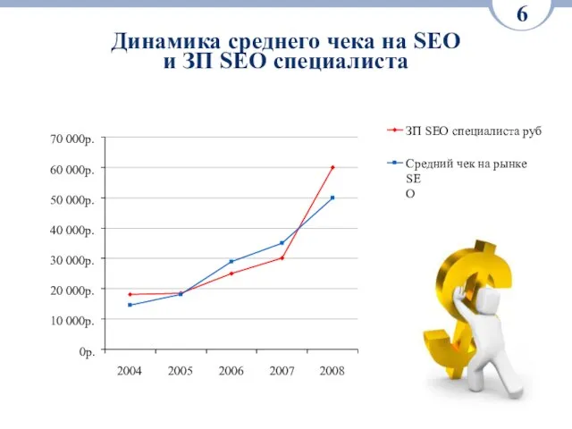 Динамика среднего чека на SEO и ЗП SEO специалиста 6 0р. 10