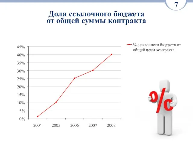 Доля ссылочного бюджета от общей суммы контракта 7 0% 5% 10% 15%