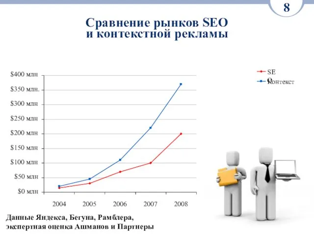 Сравнение рынков SEO и контекстной рекламы 8 $0 млн $50 млн $100