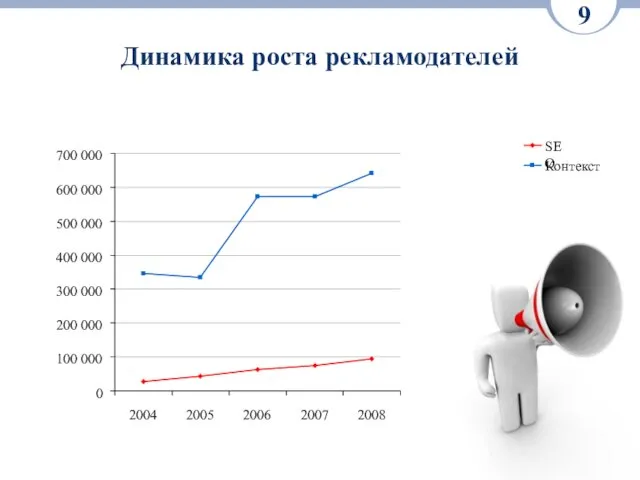 Динамика роста рекламодателей 9 0 100 000 200 000 300 000 400