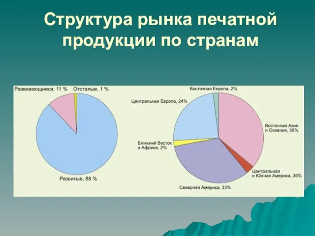 Структура рынка печатной продукции по странам