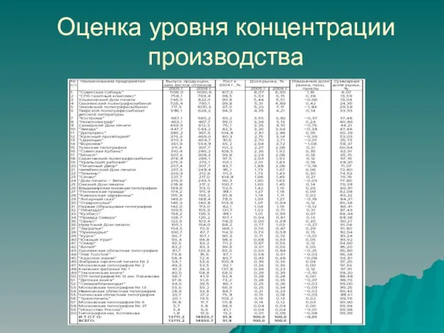 Оценка уровня концентрации производства