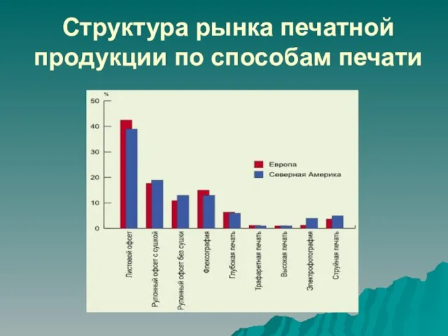 Структура рынка печатной продукции по способам печати