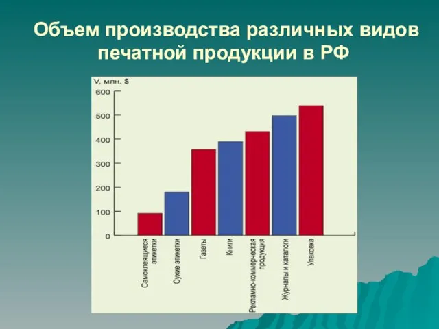 Объем производства различных видов печатной продукции в РФ