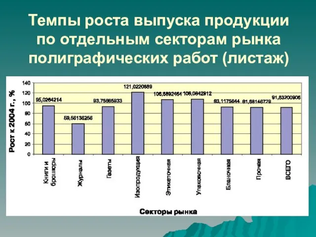 Темпы роста выпуска продукции по отдельным секторам рынка полиграфических работ (листаж)