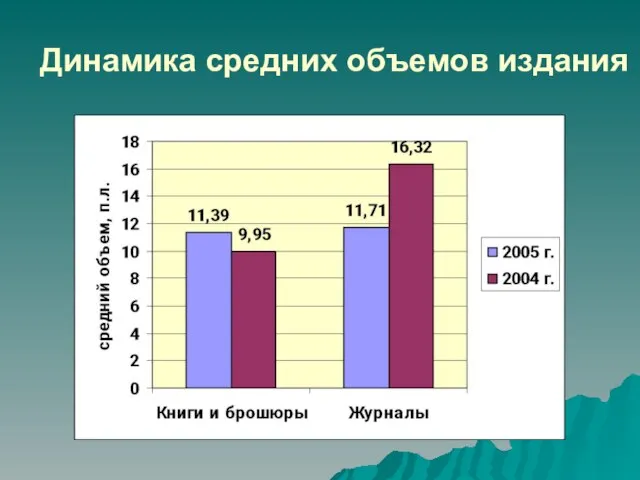 Динамика средних объемов издания