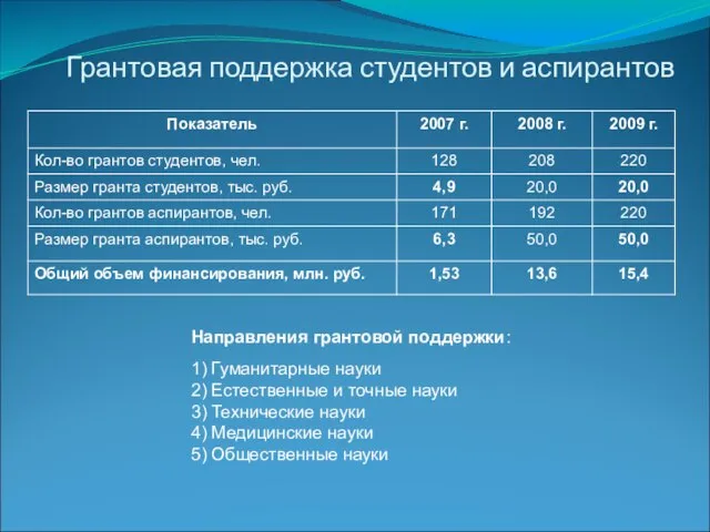 Грантовая поддержка студентов и аспирантов Направления грантовой поддержки: 1) Гуманитарные науки 2)