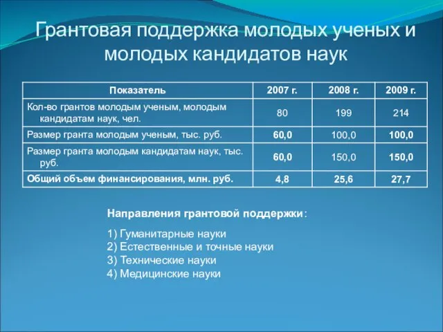 Грантовая поддержка молодых ученых и молодых кандидатов наук Направления грантовой поддержки: 1)