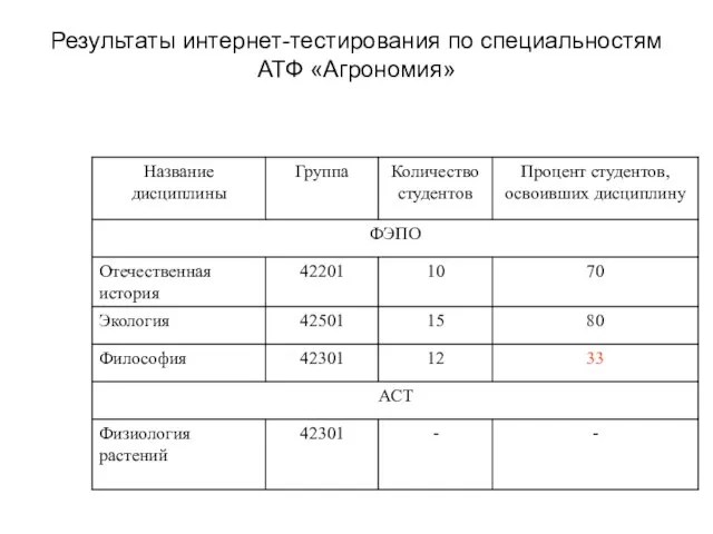 Результаты интернет-тестирования по специальностям АТФ «Агрономия»