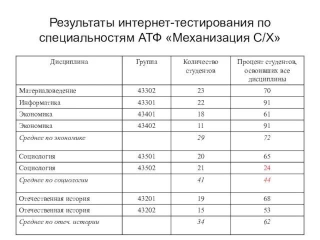 Результаты интернет-тестирования по специальностям АТФ «Механизация С/Х»