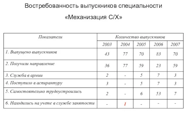 Востребованность выпускников специальности «Механизация С/Х»