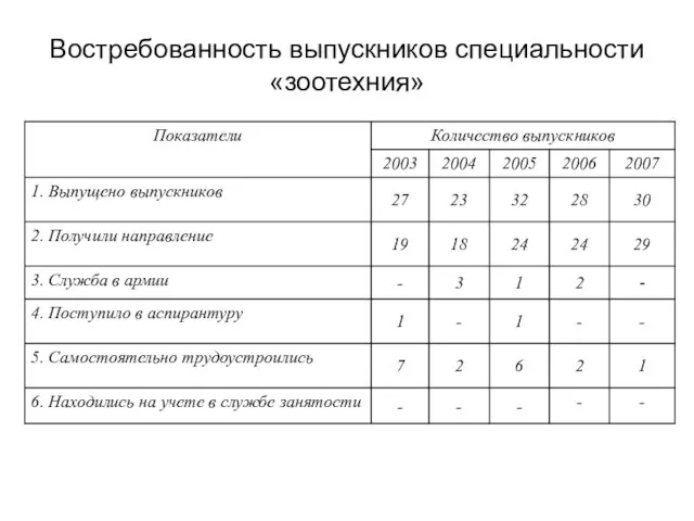 Востребованность выпускников специальности «зоотехния»