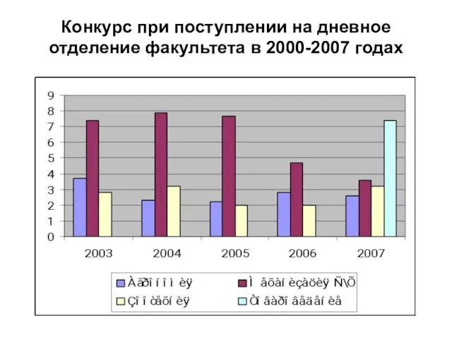 Конкурс при поступлении на дневное отделение факультета в 2000-2007 годах