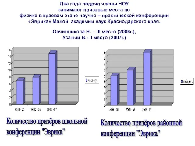 Количество призёров школьной конференции "Эврика" Два года подряд члены НОУ занимают призовые