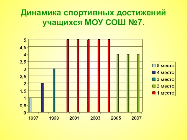 Динамика спортивных достижений учащихся МОУ СОШ №7.