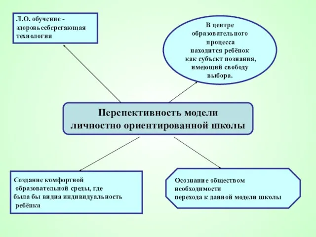 Перспективность модели личностно ориентированной школы Л.О. обучение - здоровьесберегающая технология Осознание обществом