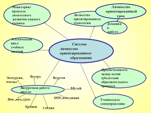 Система личностно ориентированного образования Мониторинг процесса личностного развития каждого ученика Личностно ориентированные