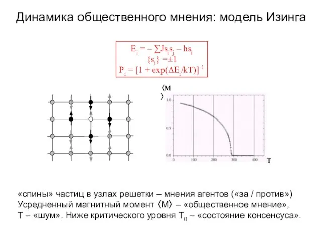 Динамика общественного мнения: модель Изинга Ei = – ∑Jsisj – hsi {si}