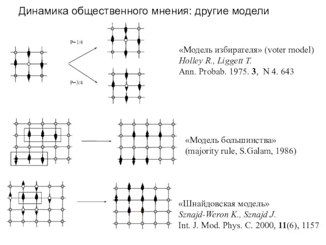 Динамика общественного мнения: другие модели «Модель большинства» (majority rule, S.Galam, 1986) P=1/4