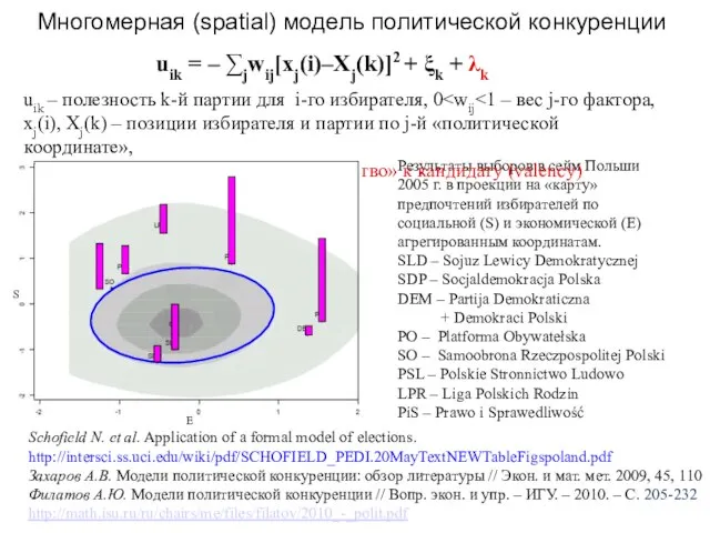 Многомерная (spatial) модель политической конкуренции Schofield N. et al. Application of a