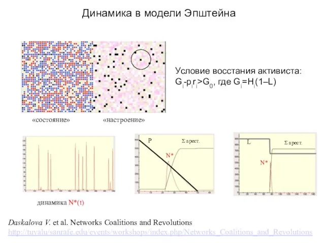 Daskalova V. et al. Networks Coalitions and Revolutions http://tuvalu/sanrafe.edu/events/workshops/index.php/Networks_Coalitions_and_Revolutions Динамика в модели