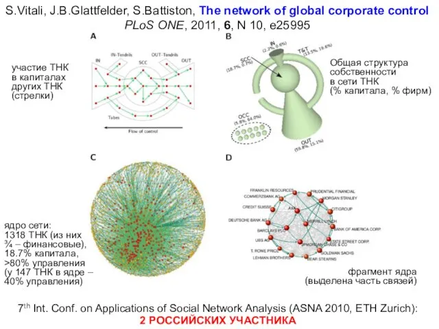 S.Vitali, J.B.Glattfelder, S.Battiston, The network of global corporate control PLoS ONE, 2011,