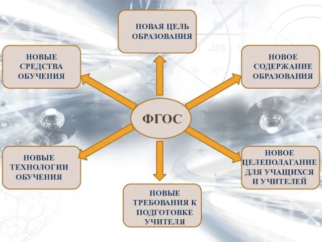 НОВАЯ ЦЕЛЬ ОБРАЗОВАНИЯ ФГОС НОВОЕ СОДЕРЖАНИЕ ОБРАЗОВАНИЯ НОВЫЕ ТРЕБОВАНИЯ К ПОДГОТОВКЕ УЧИТЕЛЯ