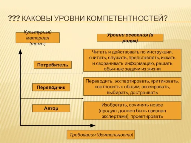 ??? КАКОВЫ УРОВНИ КОМПЕТЕНТНОСТЕЙ? Культурный материал (темы) Потребитель Переводчик Автор Читать и