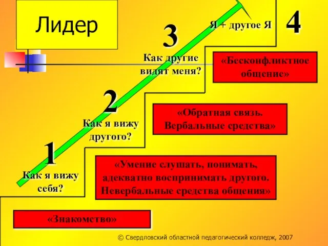 «Умение слушать, понимать, адекватно воспринимать другого. Невербальные средства общения» «Знакомство» «Обратная связь.