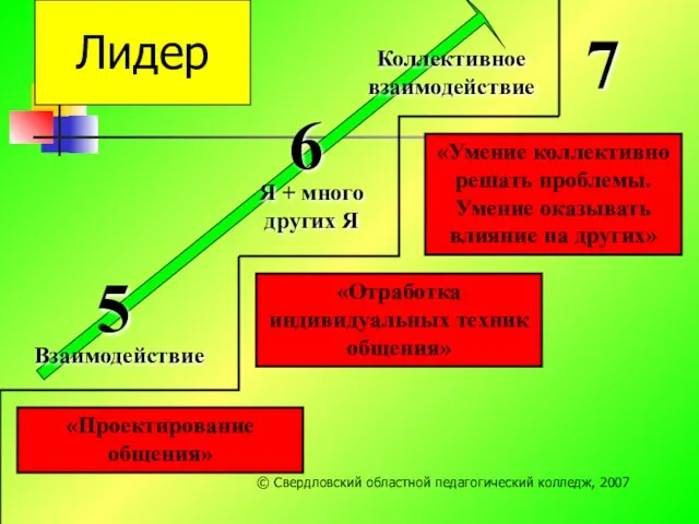 «Отработка индивидуальных техник общения» «Умение коллективно решать проблемы. Умение оказывать влияние на