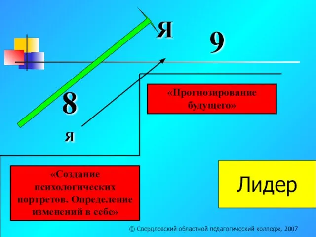 «Создание психологических портретов. Определение изменений в себе» «Прогнозирование будущего» Я Я 8