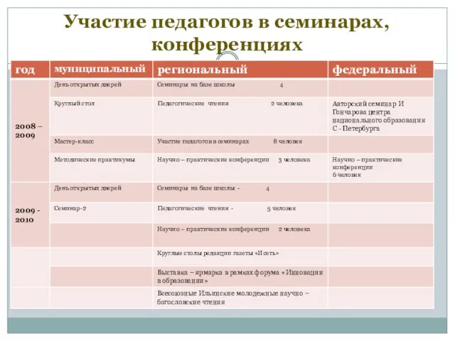 Участие педагогов в семинарах, конференциях