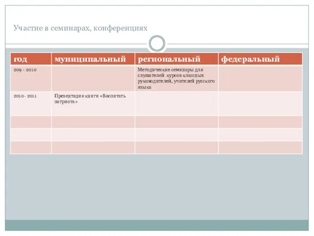 Участие в семинарах, конференциях