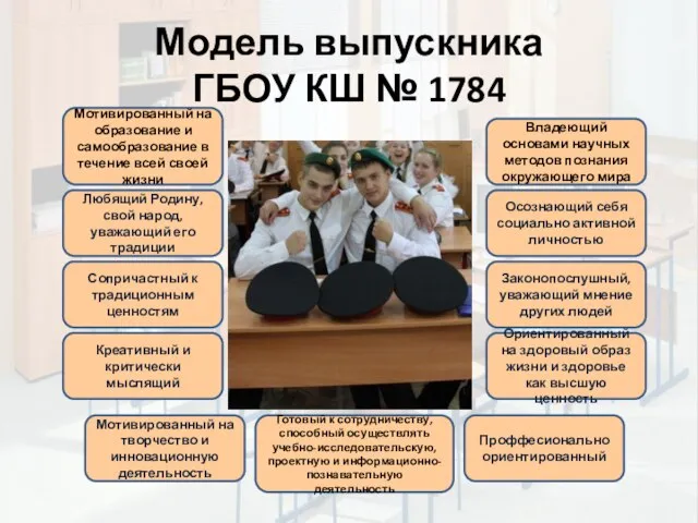 Модель выпускника ГБОУ КШ № 1784 Любящий Родину, свой народ, уважающий его