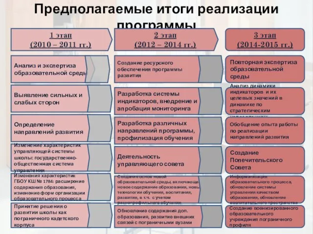 Предполагаемые итоги реализации программы 3 этап (2014-2015 гг.) Повторная экспертиза образовательной среды