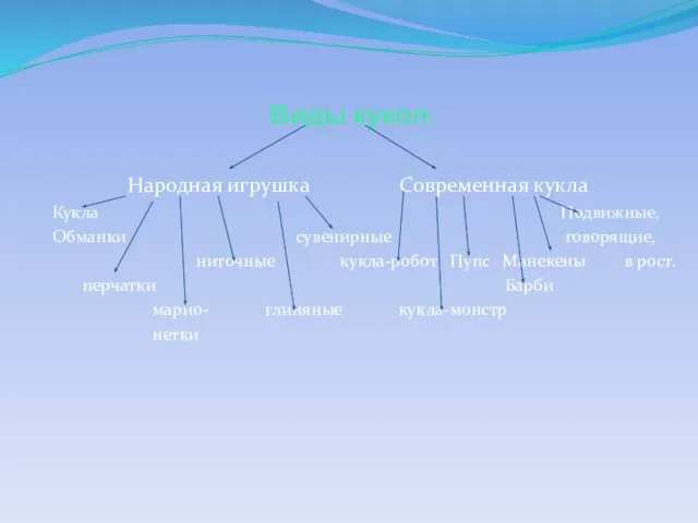 Виды кукол: Народная игрушка Современная кукла Кукла Подвижные, Обманки сувенирные говорящие, ниточные