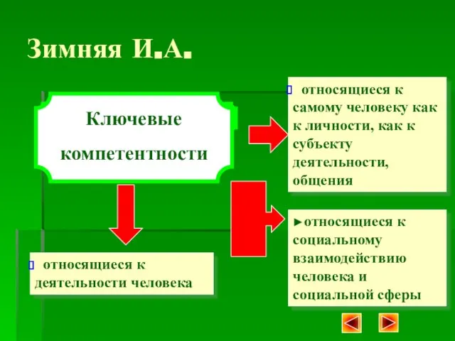 Зимняя И.А. относящиеся к самому человеку как к личности, как к субъекту