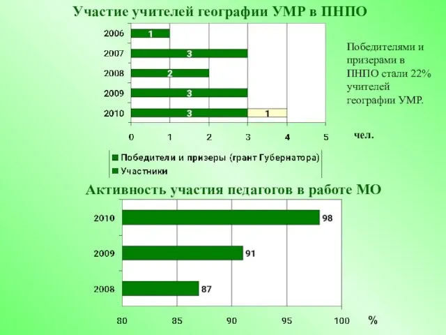 % чел. Участие учителей географии УМР в ПНПО Победителями и призерами в